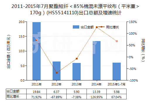 2011-2015年7月聚酯短纖<85%棉混未漂平紋布(平米重>170g)(HS55141110)出口總額及增速統(tǒng)計 2011-2015年7月聚酯短纖<85%棉混未漂平紋布(平米重>170g)(HS55141110)出口總額及增速統(tǒng)計